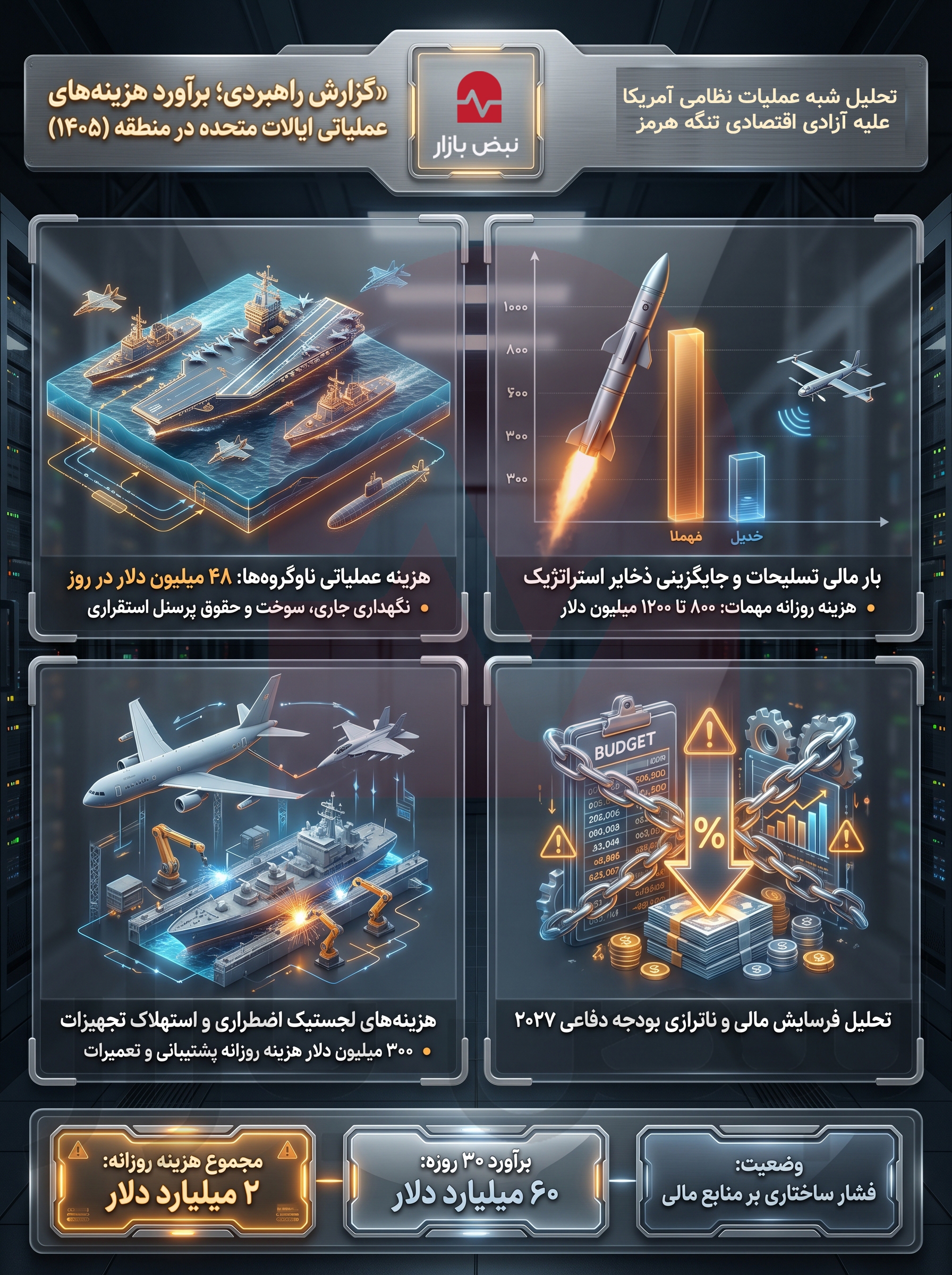 گزارش راهبردی برآورد هزینه‌های عملیاتی ایالات متحده در محاصره نظامی تنگه هرمز+اینفوگرافیک
