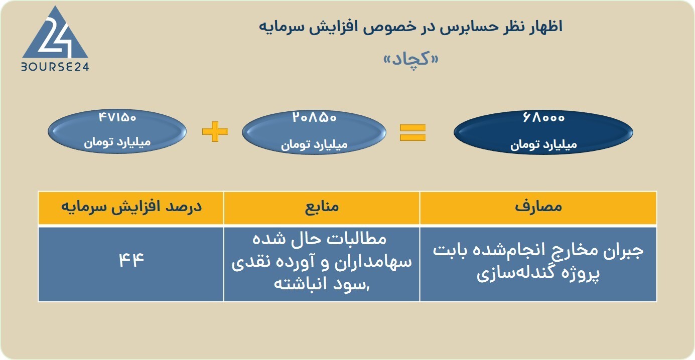 حسابرس گزارش توجیهی افزایش سرمایه «کچاد» را بررسی کرد