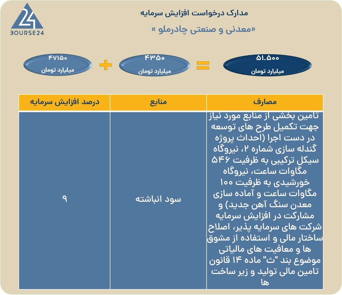 موافقت سازمان بورس با افزایش سرمایه «کچاد»