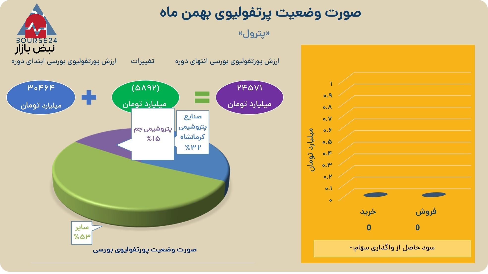 افت ۵۸۹۲ میلیارد تومانی پرتفوی بورسی «پترول» در بهمن‌ماه