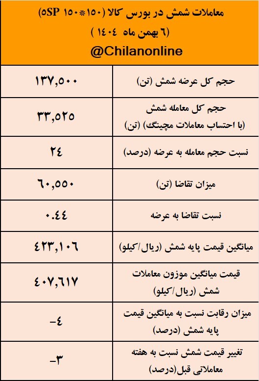 صدرنشینی فولاد غدیر نی‌ریز در عرضه شمش فولادی/ معامله ۲۴ درصدی عرضه شمش ۵sp در بورس کالا