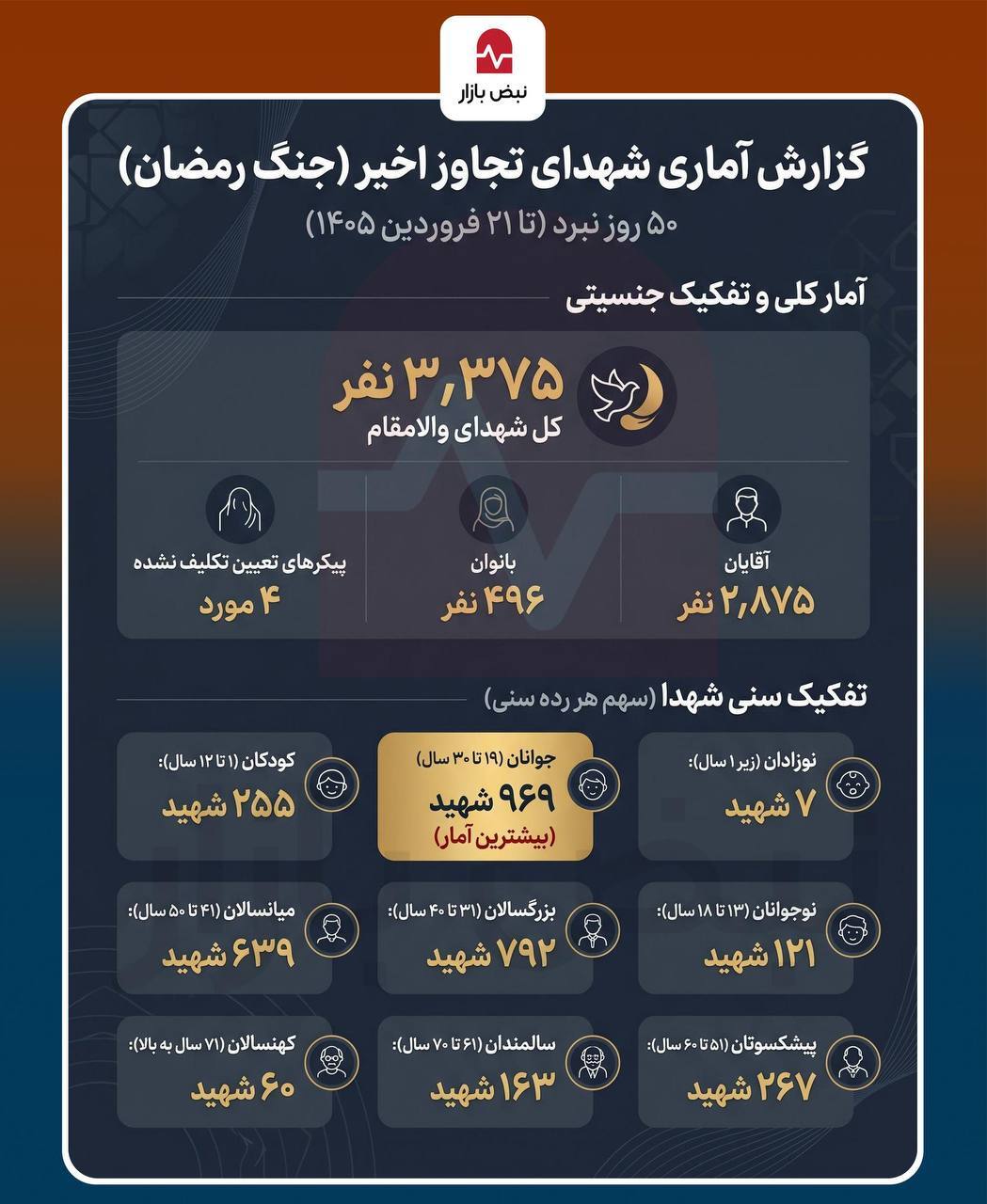 آمار دقیق شهدای جنگ رمضان چقدر است؟+ اینفوگرافیک