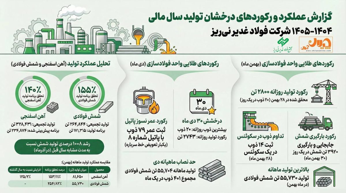 اینفوگرافی: عملکرد و رکورد‌های تولید «فولاد غدیر نی ریز» در زمستان سال مالی۱۴۰۴-۱۴۰۵