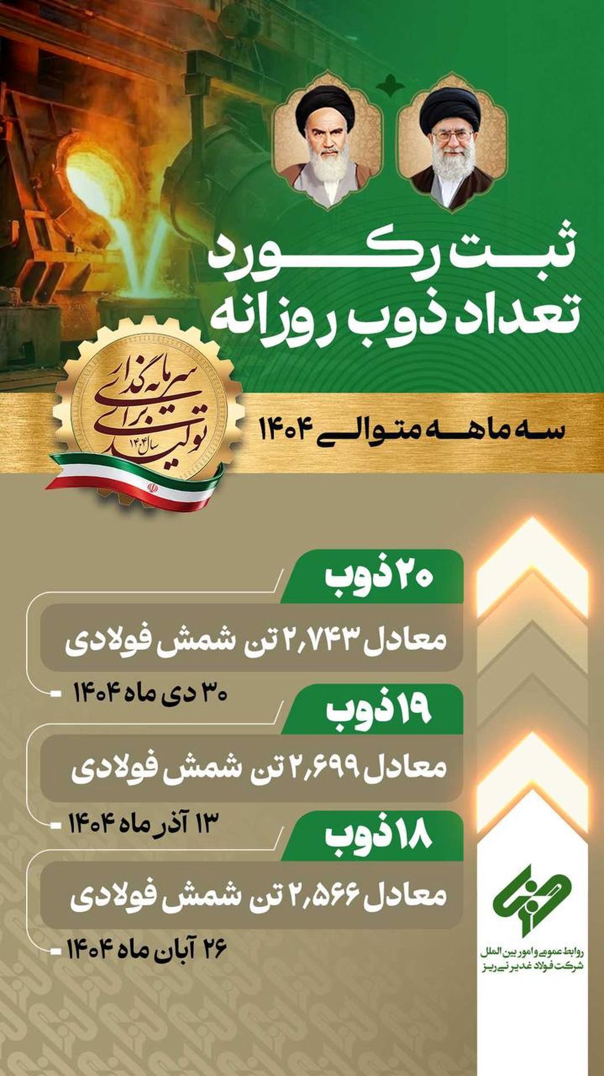 ثبت رکورد‌های روزانه تولید شمش در فولاد غدیر نی زیز در سه ماه متوالی