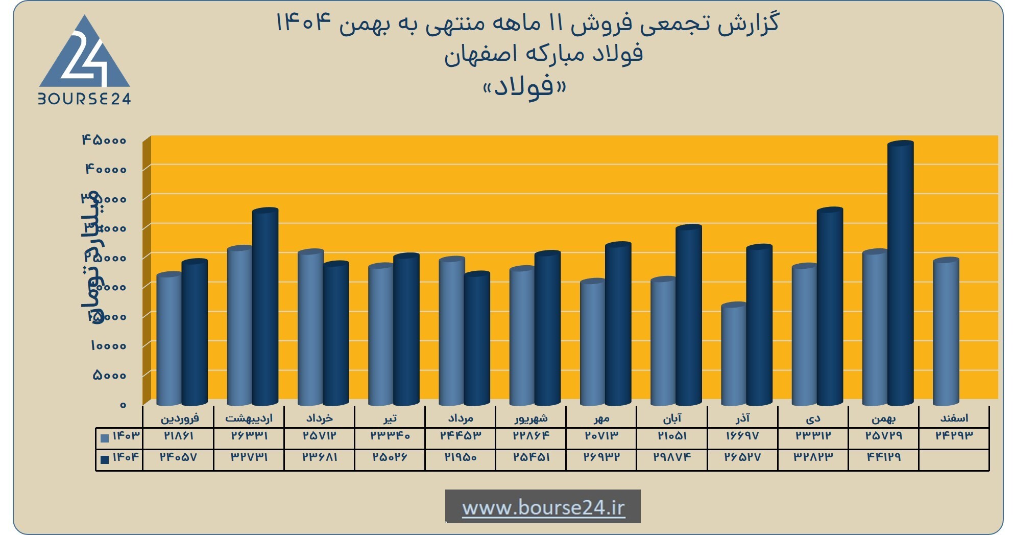فولاد مبارکه رکورد زد؛ صعود درآمد بهمن به بیشتر از ۴۴ همت