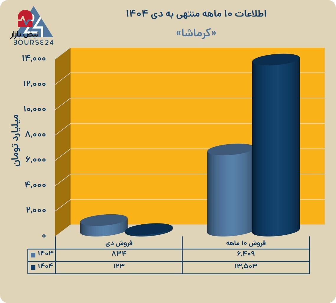 رشد دوبرابری درآمد «کرماشا» در ۱۰ ماهه منتهی به دی (پتروشیمی کرمانشاه)