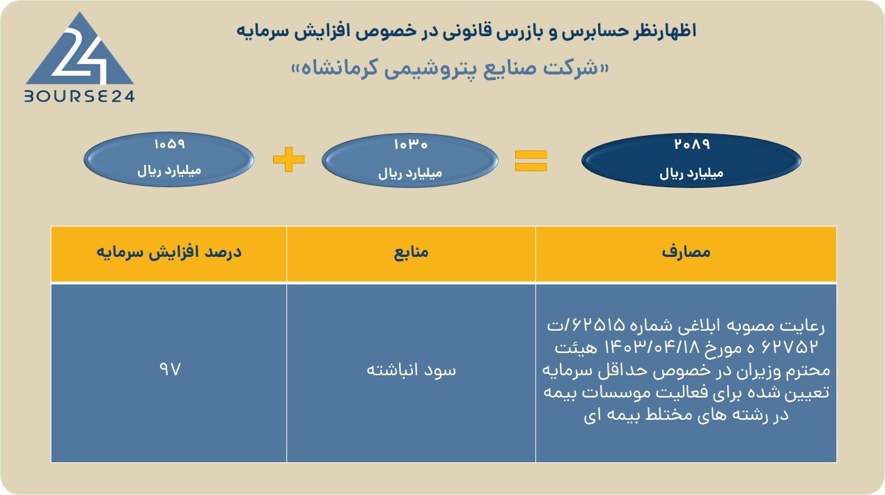 مهر تایید حسابرس بر افزایش سرمایه ۹۷ درصدی «کرماشا»