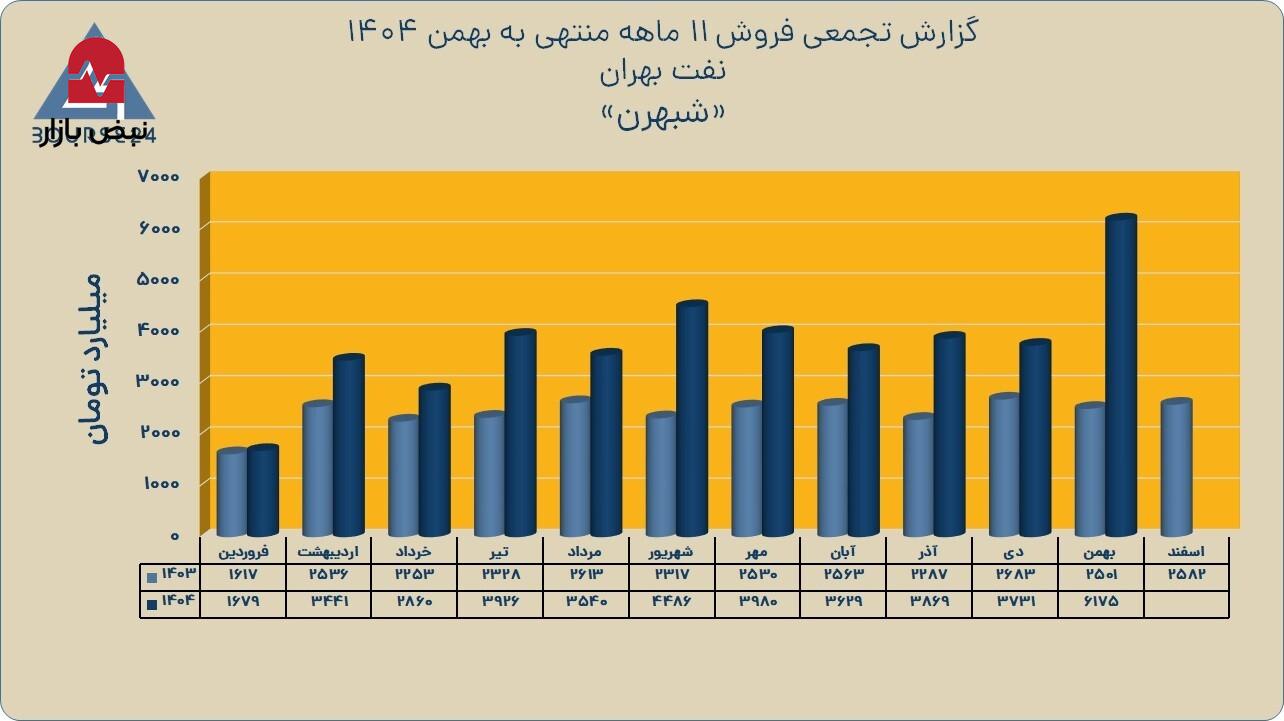 «شبهرن» جایگاه برتر خود در بازار روانکار را تثبیت کرد؛ ثبت درآمد ۴۱ همتی در ۱۱ ماهه