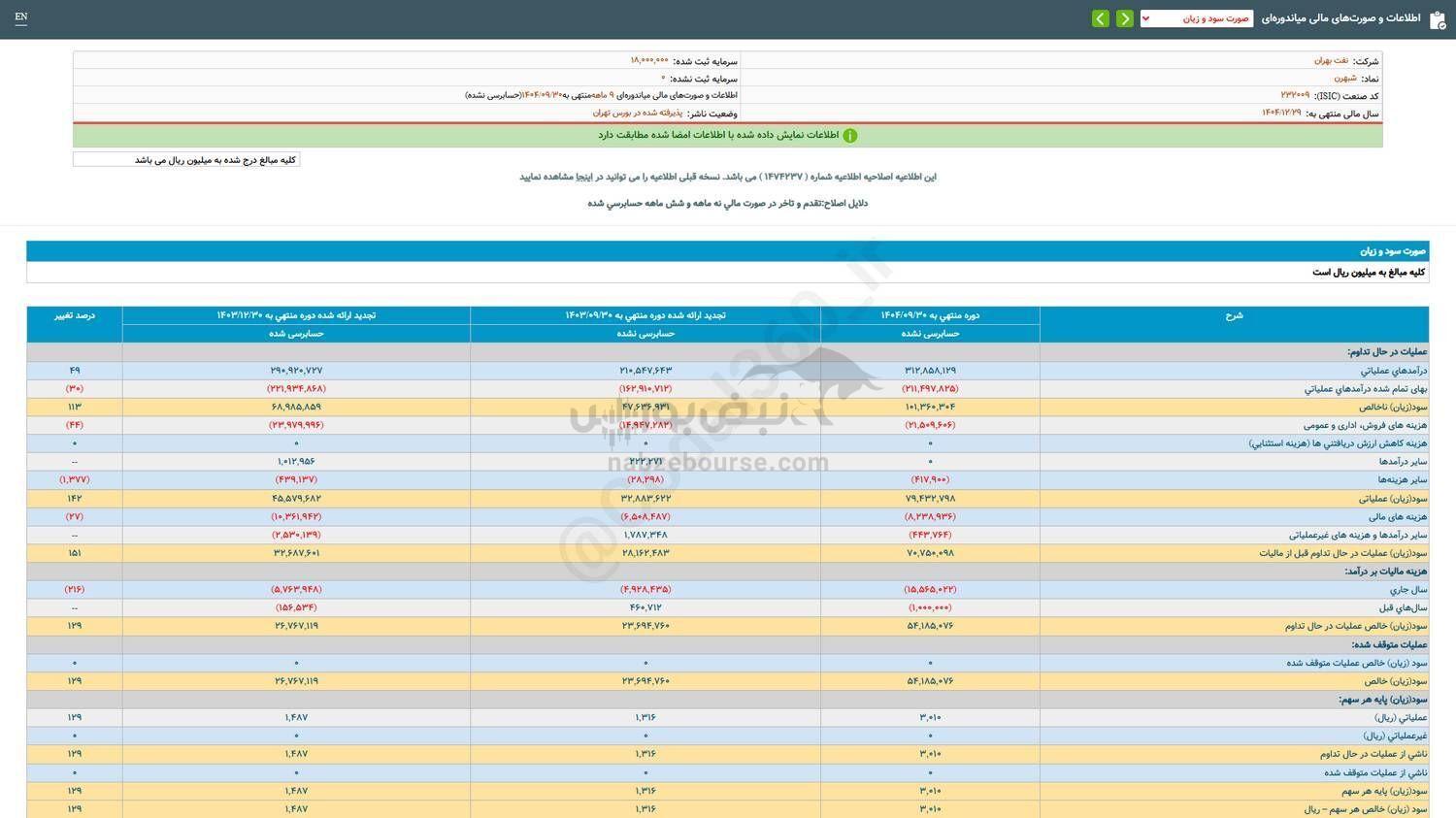 شبهرن در عملکرد ۹ ماهه چقدر سود شناسایی کرد؟ (نفت بهران)