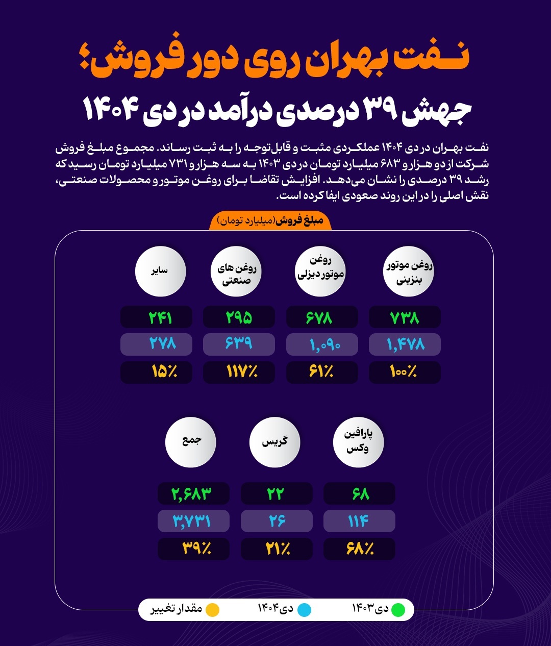 نفت بهران روی دور فروش؛ جهش ۳۹ درصدی درآمد در دی ۱۴۰۴ +اینفوگرافیک