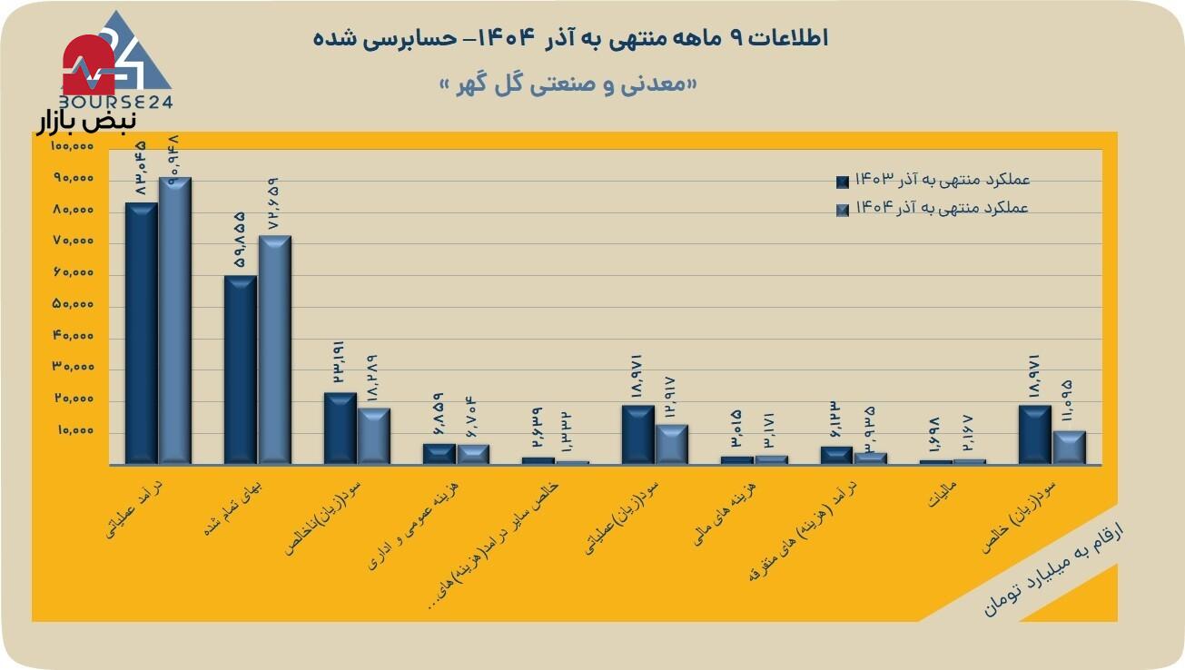 گل‌گهر با تثبیت جایگاه خود در بازار، استاندارد جدیدی در صنعت معدن رقم زد!