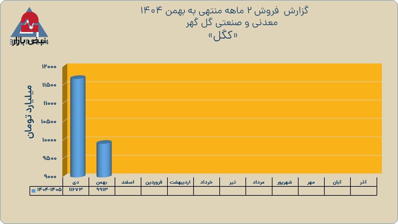 ثبت بیش از ۲۱ همت فروش در ۲ ماه؛ گل‌گهر سال ۱۴۰۴ را قدرتمند آغاز کرد