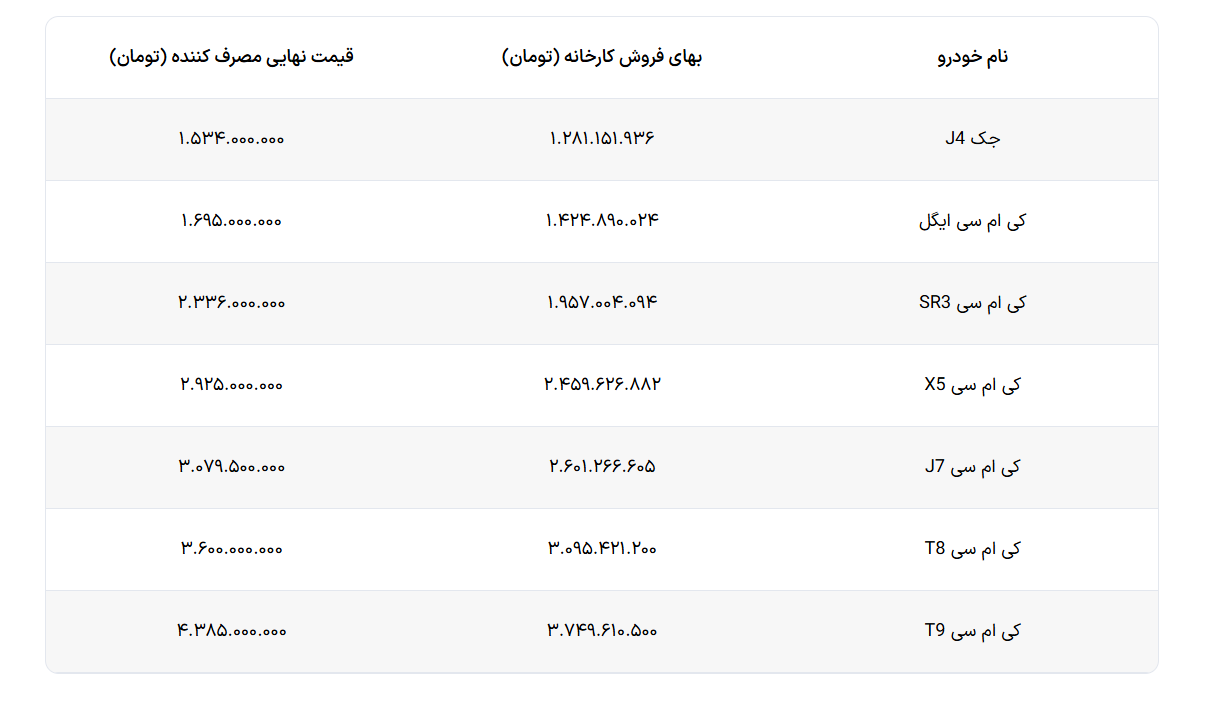 قیمت جدید محصولات کرمان موتور اعلام شد