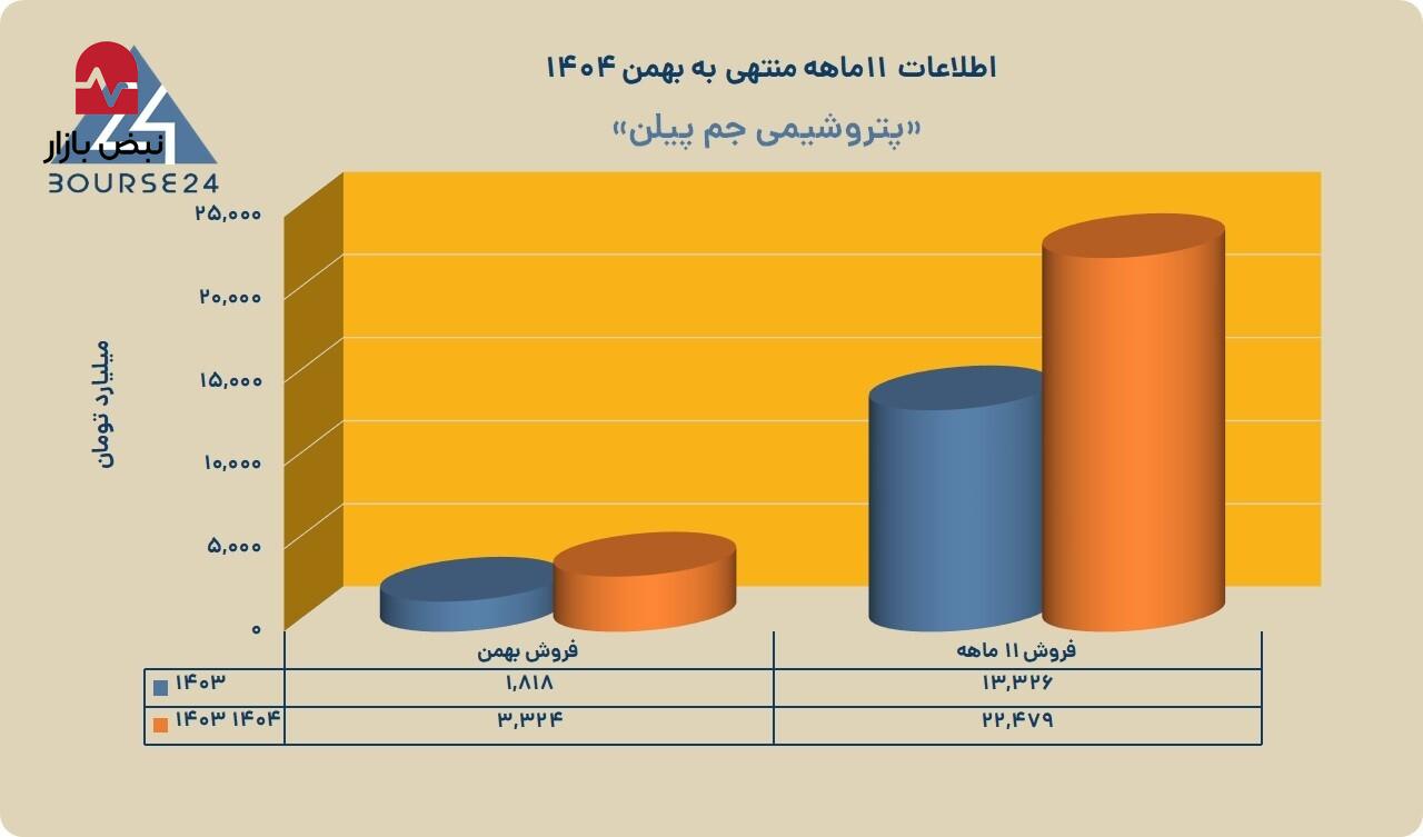 جهش ۸۳ درصدی درآمد فروش «جم پیلن» تا پایان بهمن ماه