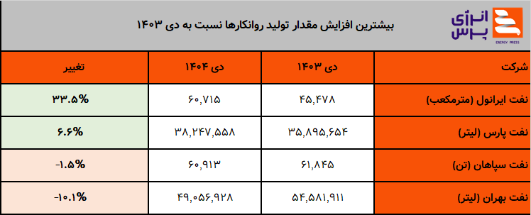 رقابت در خطوط تولید روانکار‌ها داغ‌تر شد (نفت ایرانول)