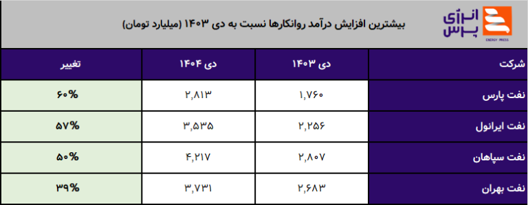 رقابت در خطوط تولید روانکار‌ها داغ‌تر شد (نفت ایرانول)