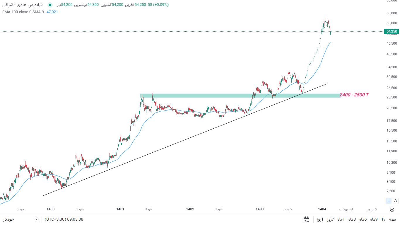برآورد پی بر‌ای فوروارد کانال ۴ در «شرانل»