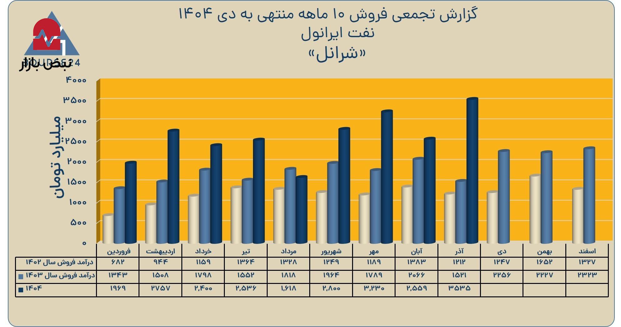 رکورد‌های جدید «شرانل» در فروش؛ درآمد ۲۷ هزار میلیاردی با نوسان ۱۰۲ درصدی نرخ روغن دیزلی