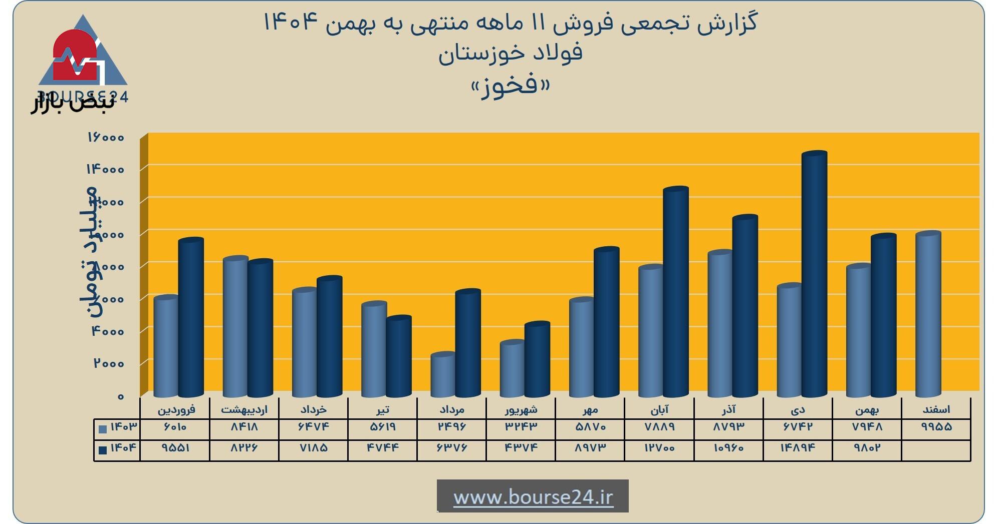 گزارش ۱۱ ماهه فولاد خوزستان؛ رشد ۴۱ درصدی درآمد عملیاتی