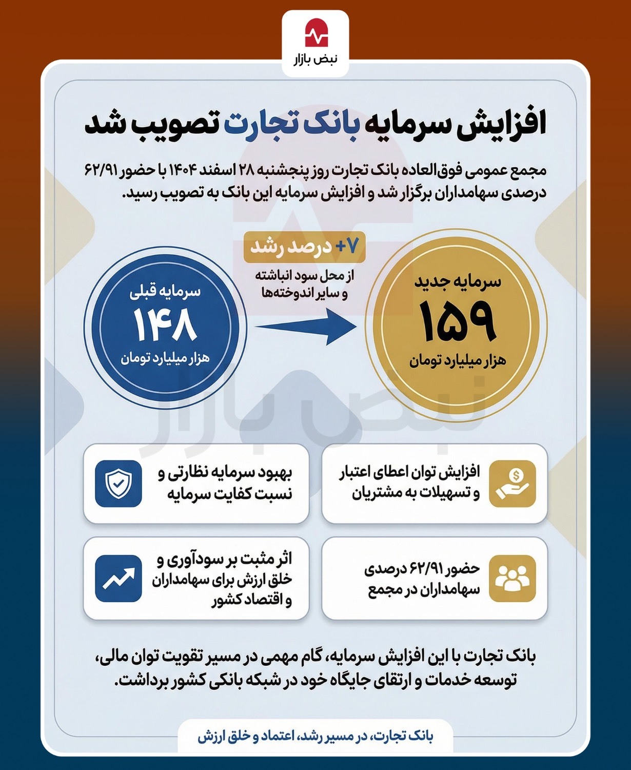 بانک تجارت، در مسیر رشد، اعتماد و خلق ارزش گام برمیدارد + اینفوگرافیک