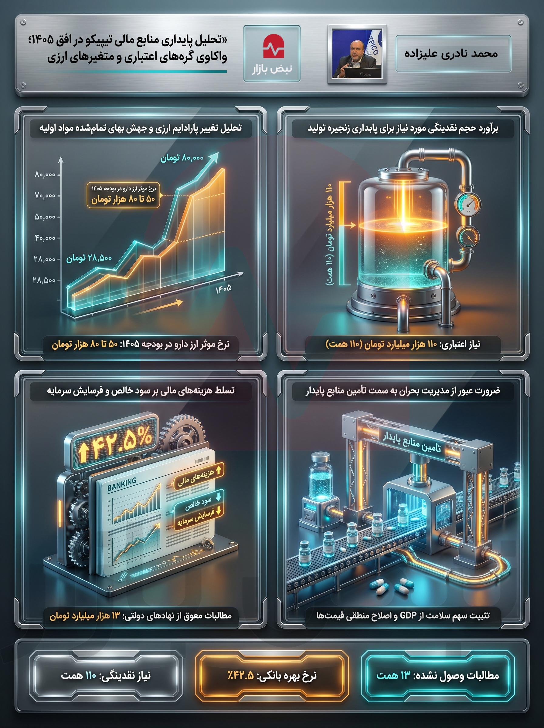 تیپیکو؛ چالش تأمین ۱۱۰ هزار میلیارد تومان منابع در افق ۱۴۰۵+اینفوگرافیک