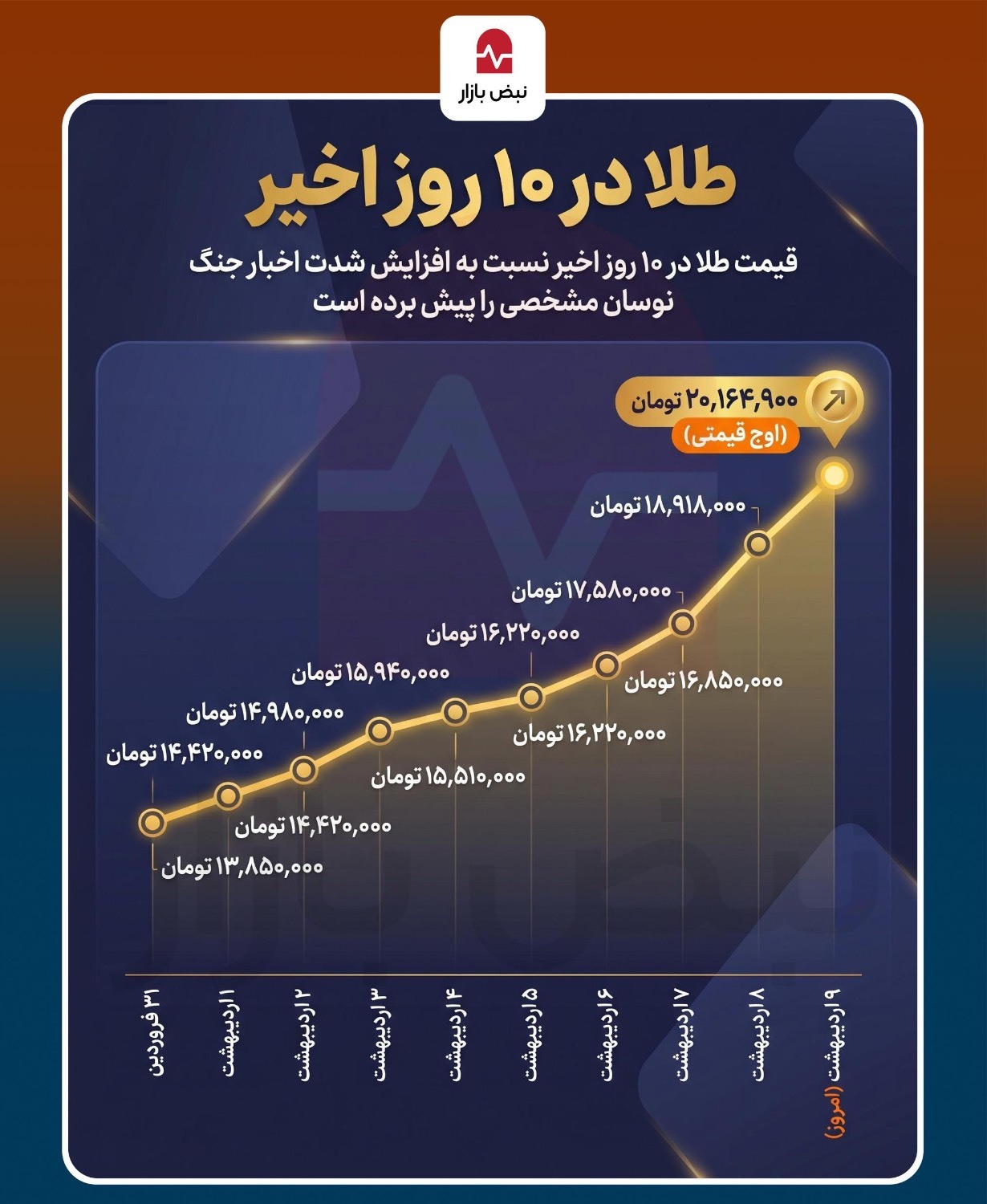 قیمت طلا در روزهای اخیر چقدر نوسان داشته است؟+اینفوگرافی