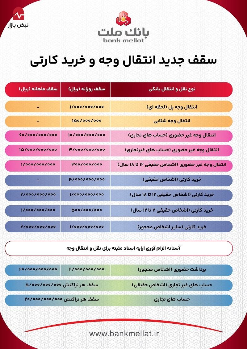 سقف جدید انتقال وجه و خرید کارتی؛ اینفوگرافی