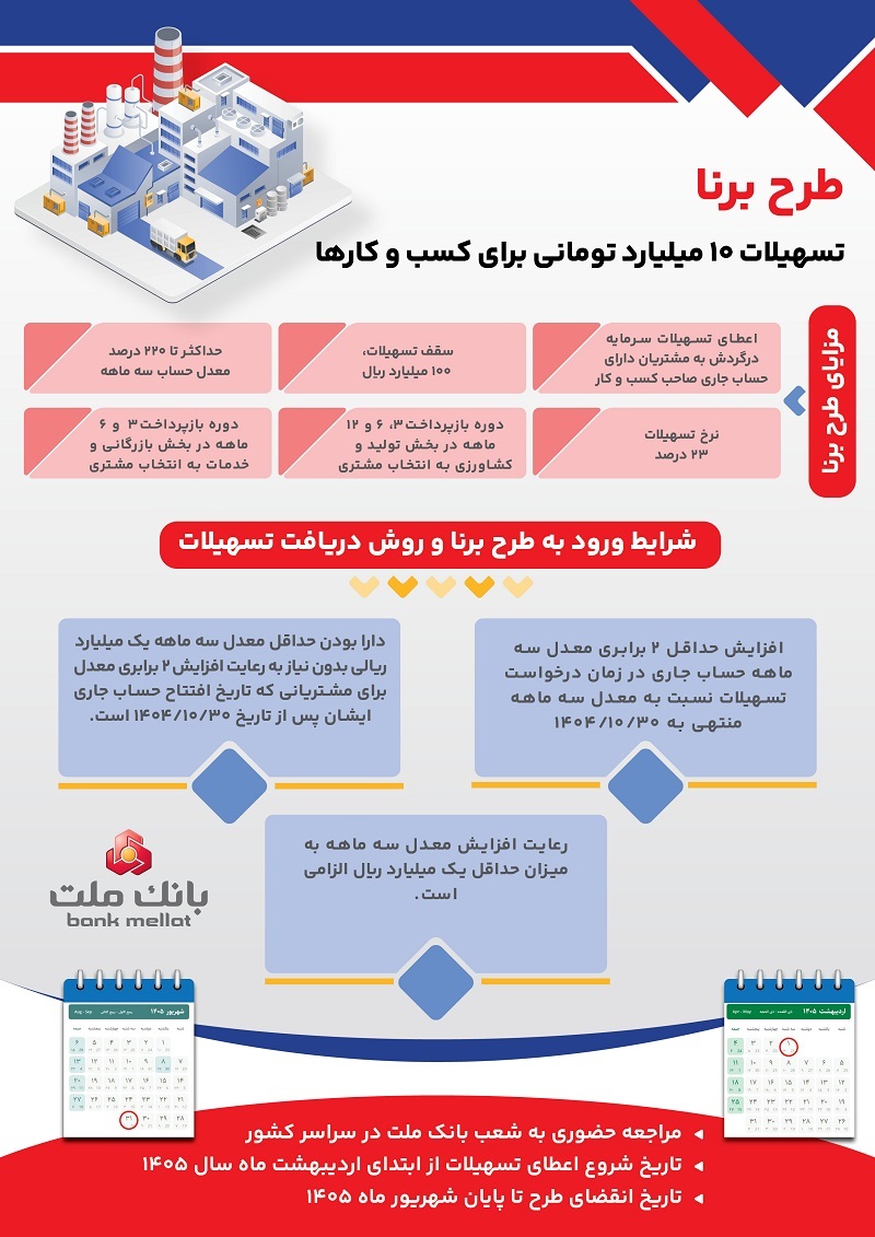 شرایط دریافت تسهیلات ۱۰ میلیارد تومانی طرح برنا بانک ملت ویژه کسب و کارها؛ اینفوگرافیک