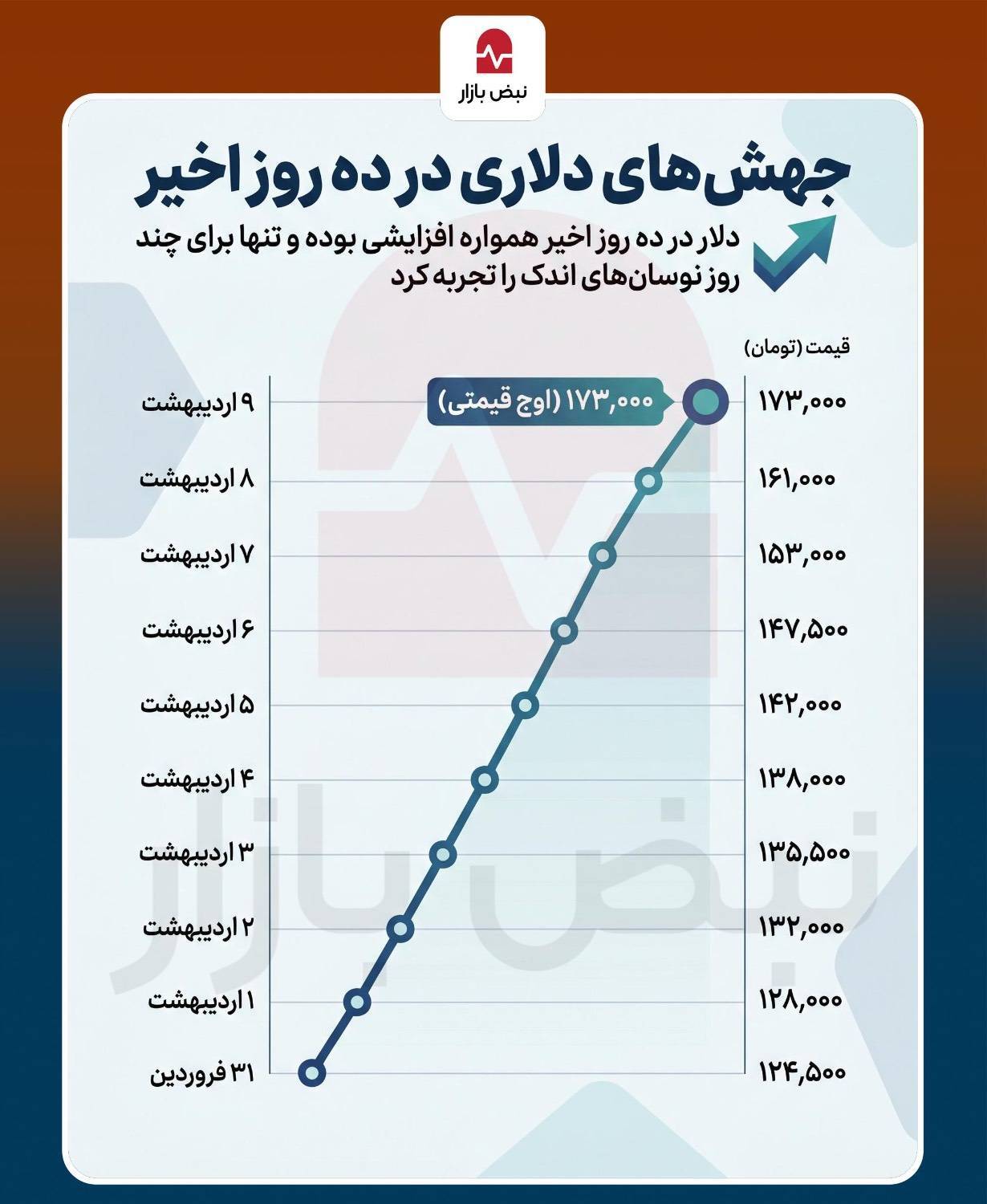 نوسان‌های بازار ارز در روز‌های اخیر+اینفوگرافی