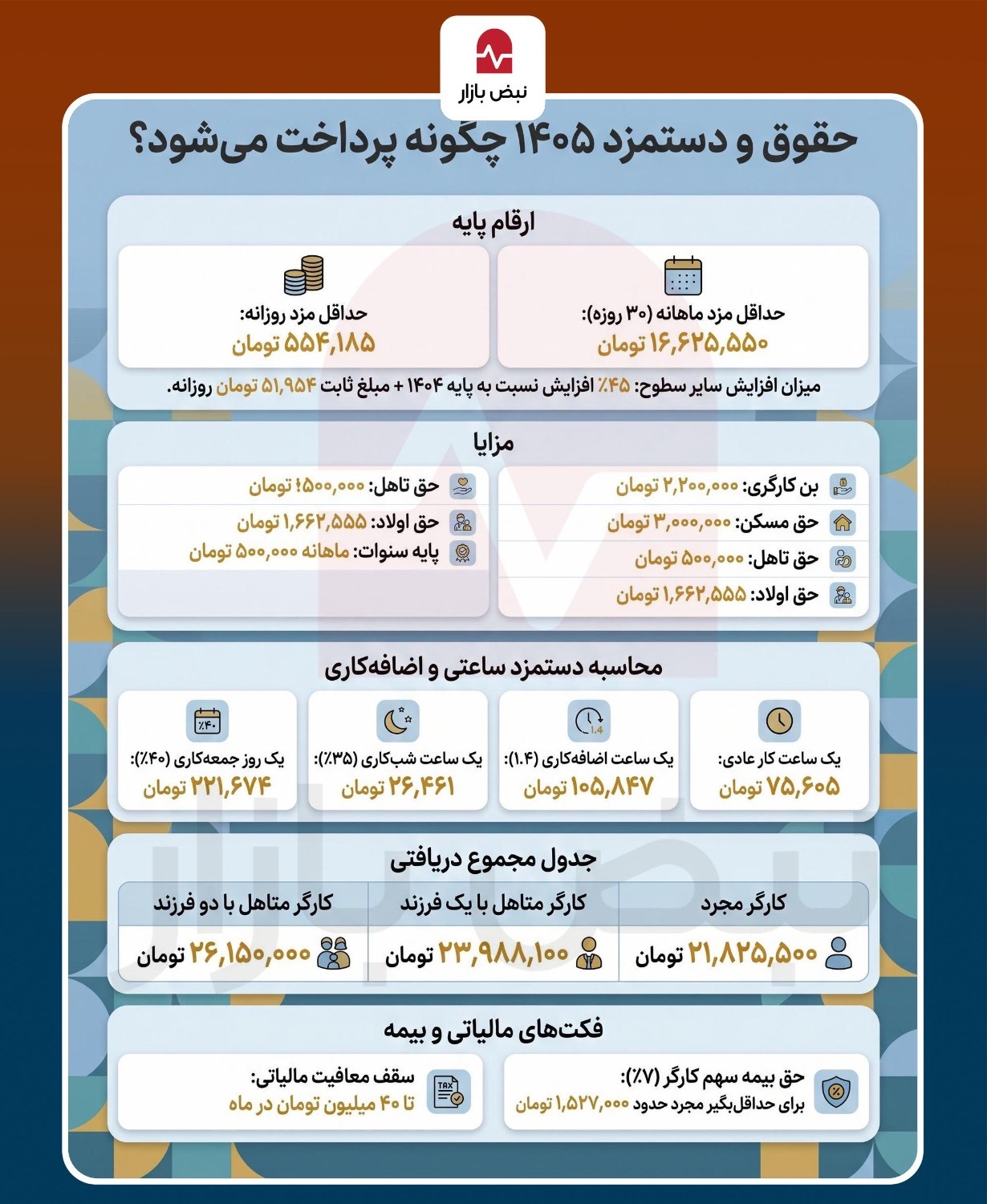 حقوق و دستمزد ۱۴۰۵ در یک قاب+اینفوگرافی