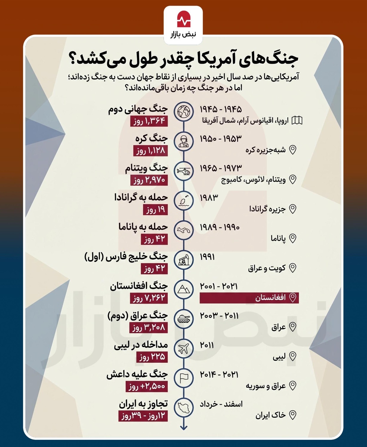 جنگ‌های آمریکا چقدر طول می‌کشد؟ +اینفوگرافی