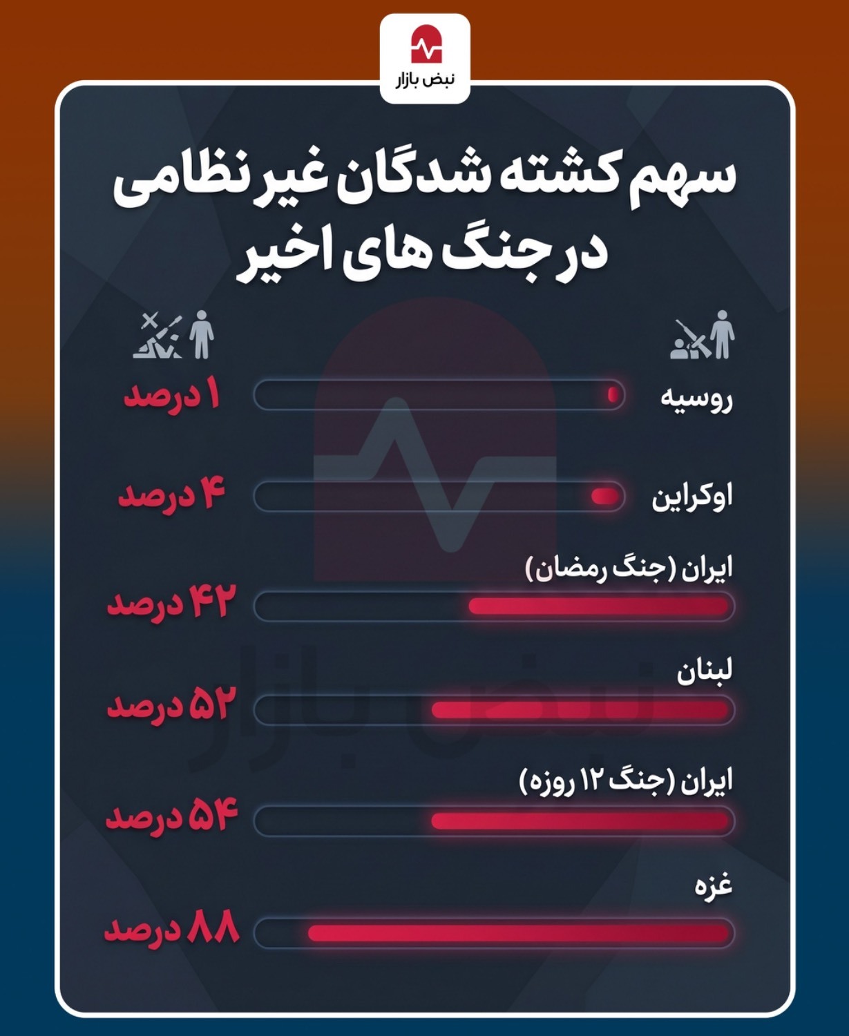 سهم کشته شدگان غیرنظامی در جنگ های اخیر+اینفوگرافی