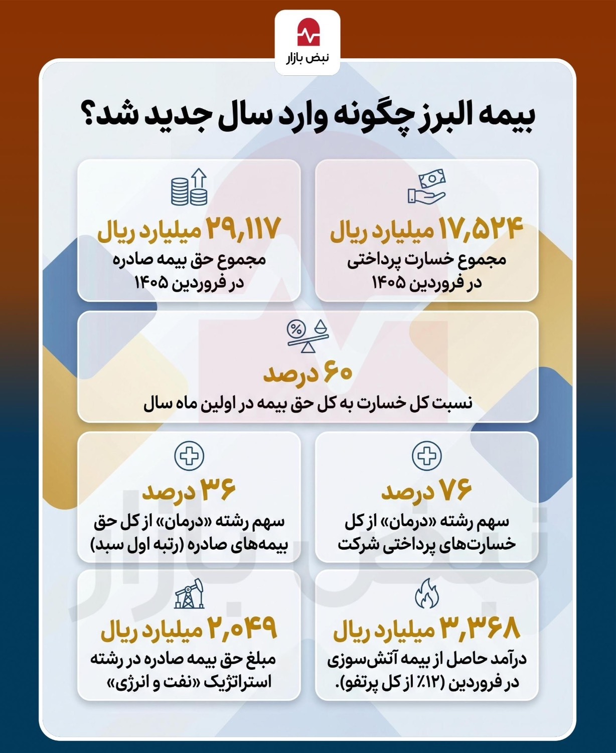 بیمه البرز چگونه وارد سال جدید شد؟+اینفوگرافی