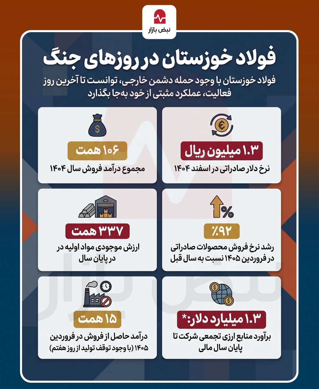 فولاد خوزستان در روزهای جنگ+اینفوگرافی