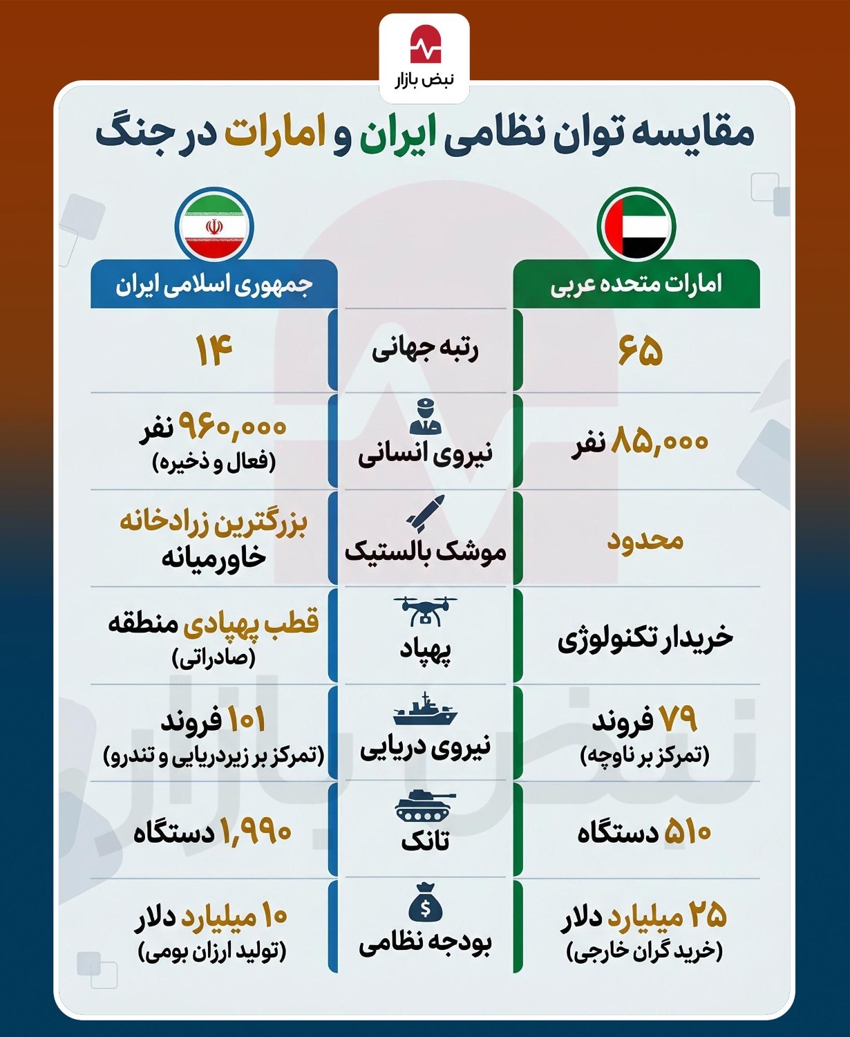 مقایسه قدرت نظامی ایران و امارات+اینفوگرافی