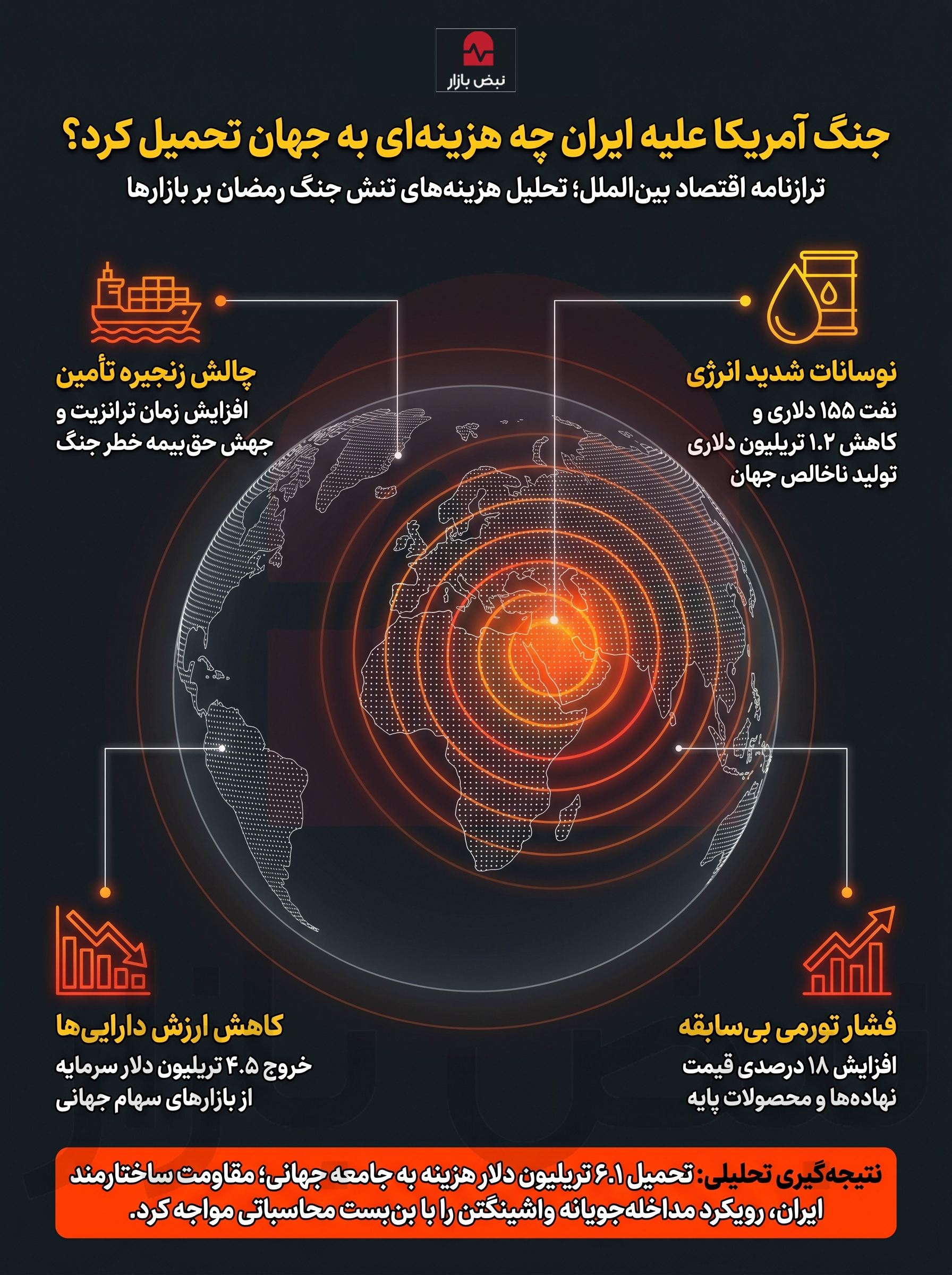 جنگ آمریکا علیه ایران چه هزینه‌ای به جهان تحمیل کرد؟+اینفوگرافیک