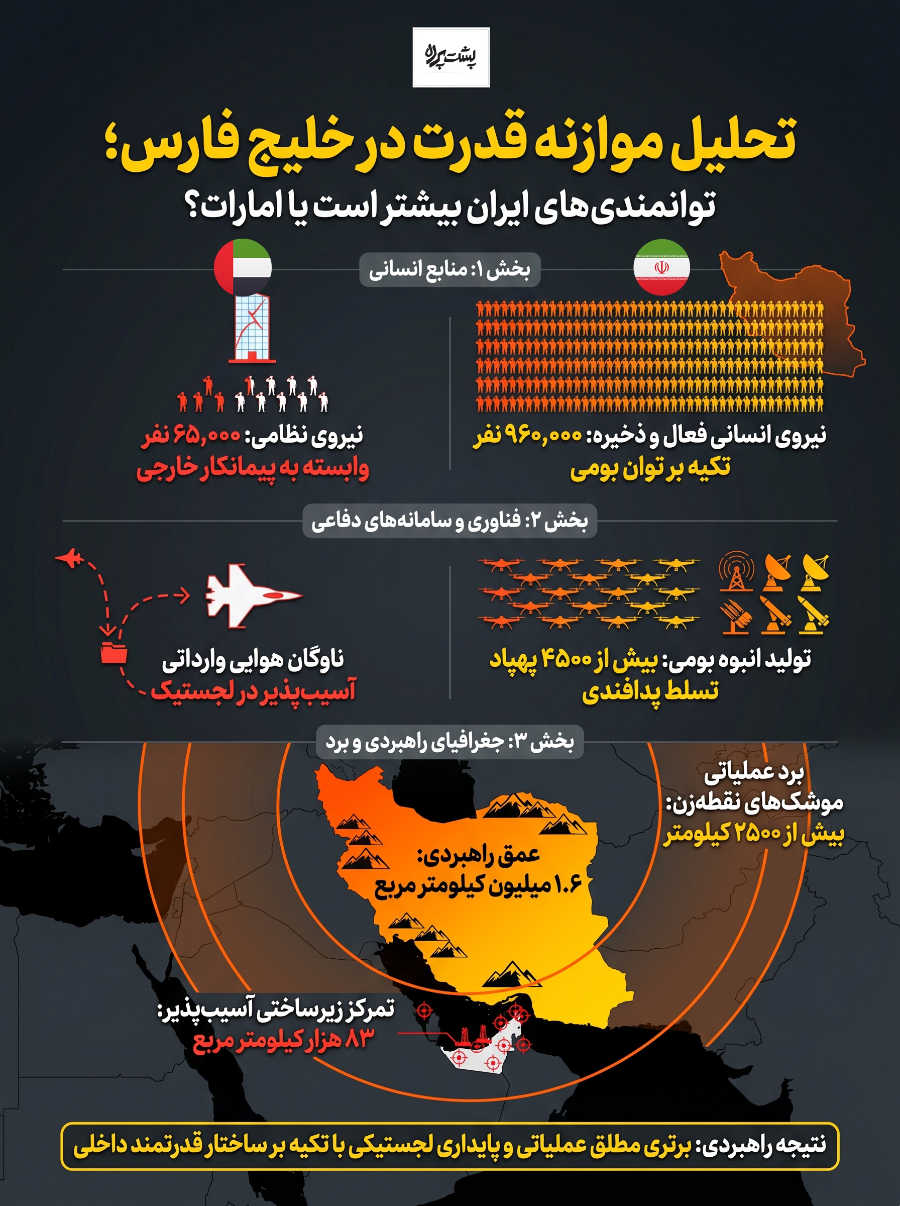 توانمندی‌های دفاعی ایران بیشتر است یا امارات؟+اینفوگرافیک