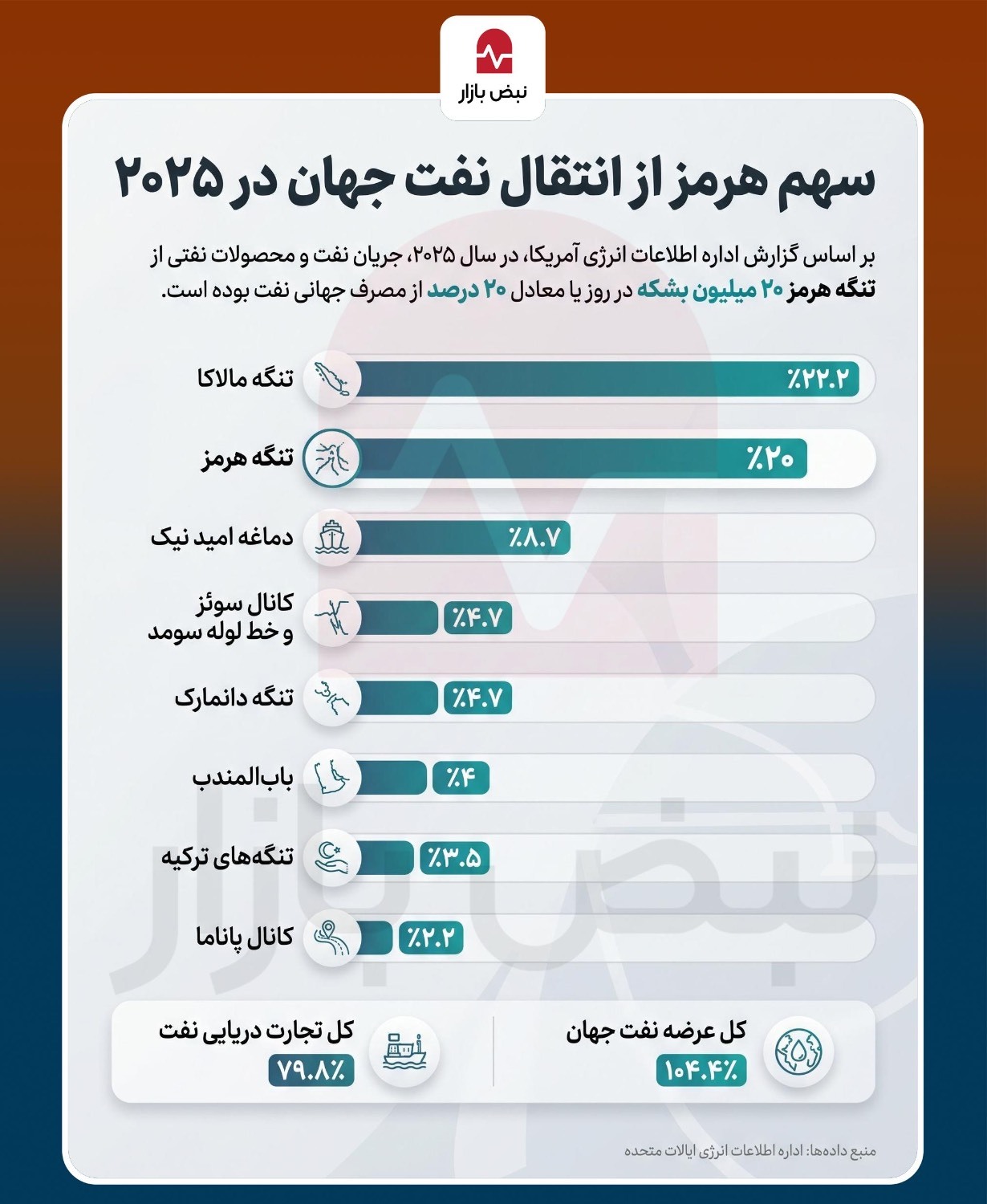 سهم تنگه هرمز از انتقال نفت+اینفوگرافی