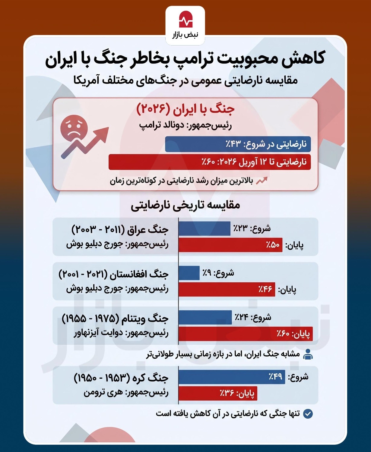 کاهش محبوبیت ترامپ در جنگ+اینفوگرافی