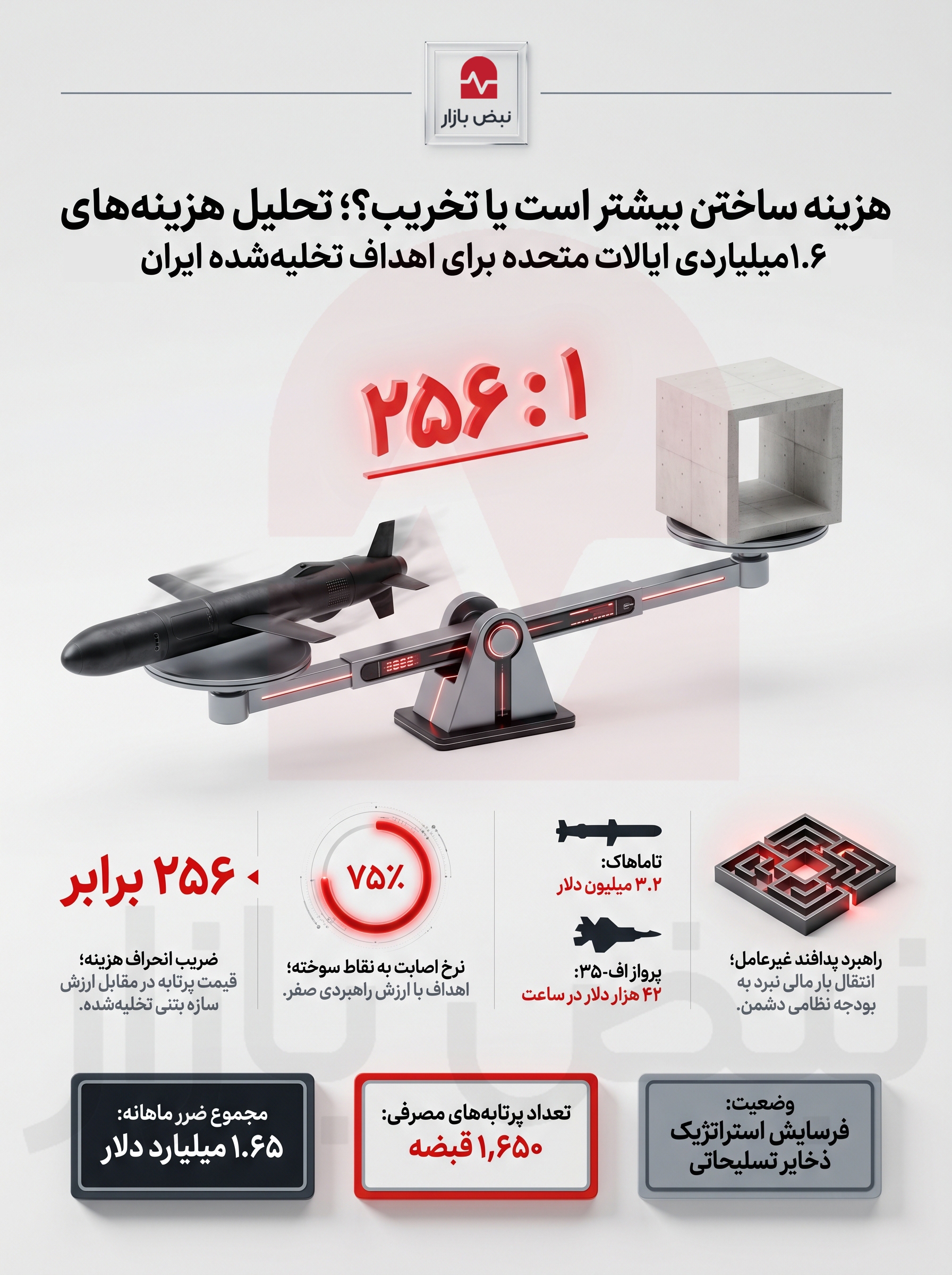 تحلیل هزینه-فایده حملات ایالات متحده به ابنیه تخلیه‌شده+اینفوگرافیک