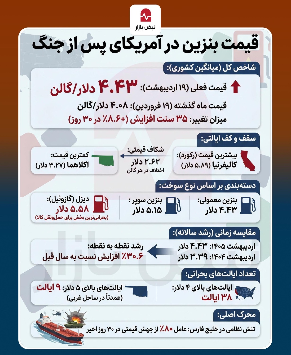 قیمت بنزین در آمریکای پس از جنگ+اینفوگرافی