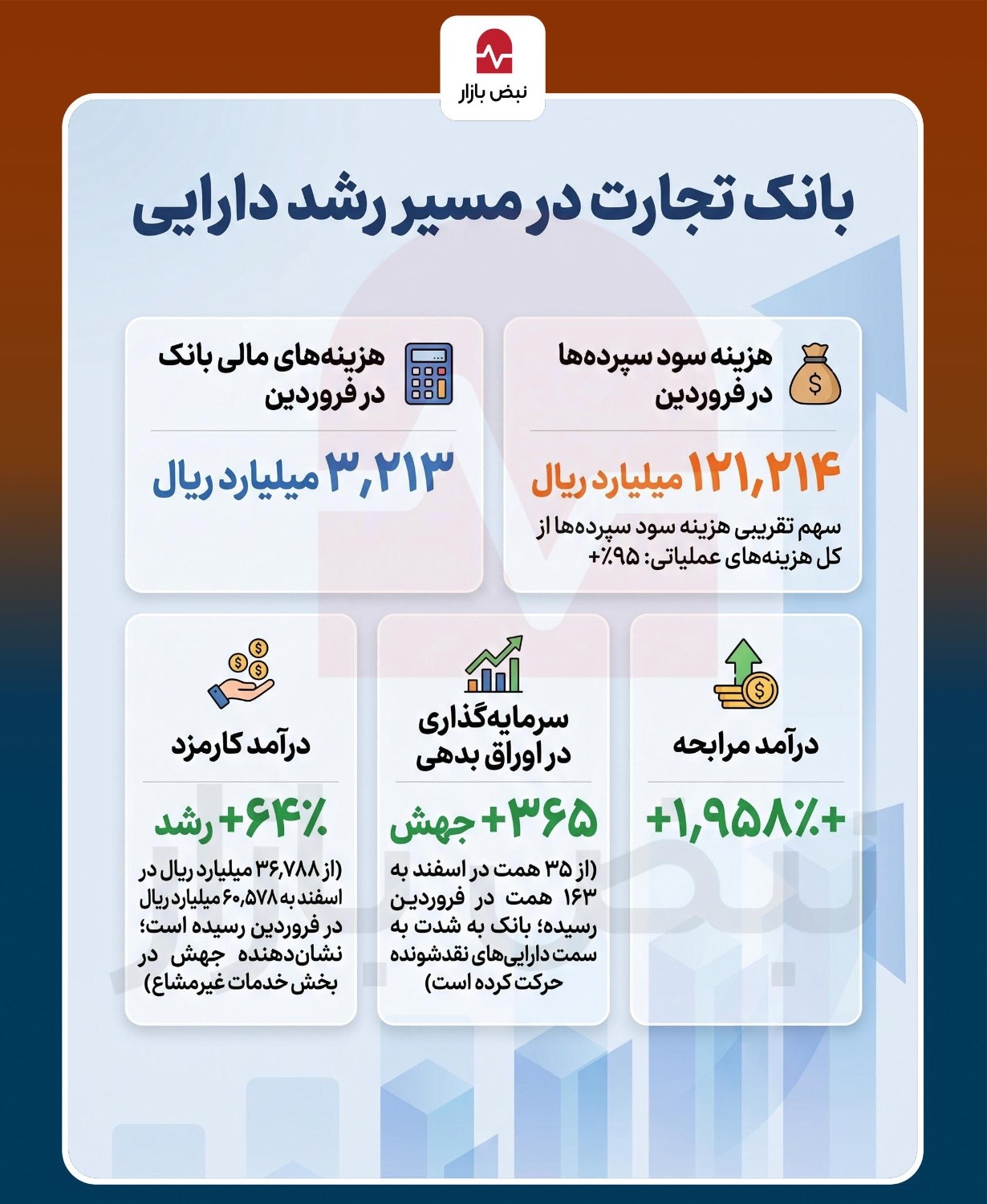 بانک تجارت در مسیر رشد دارایی+اینفوگرافی