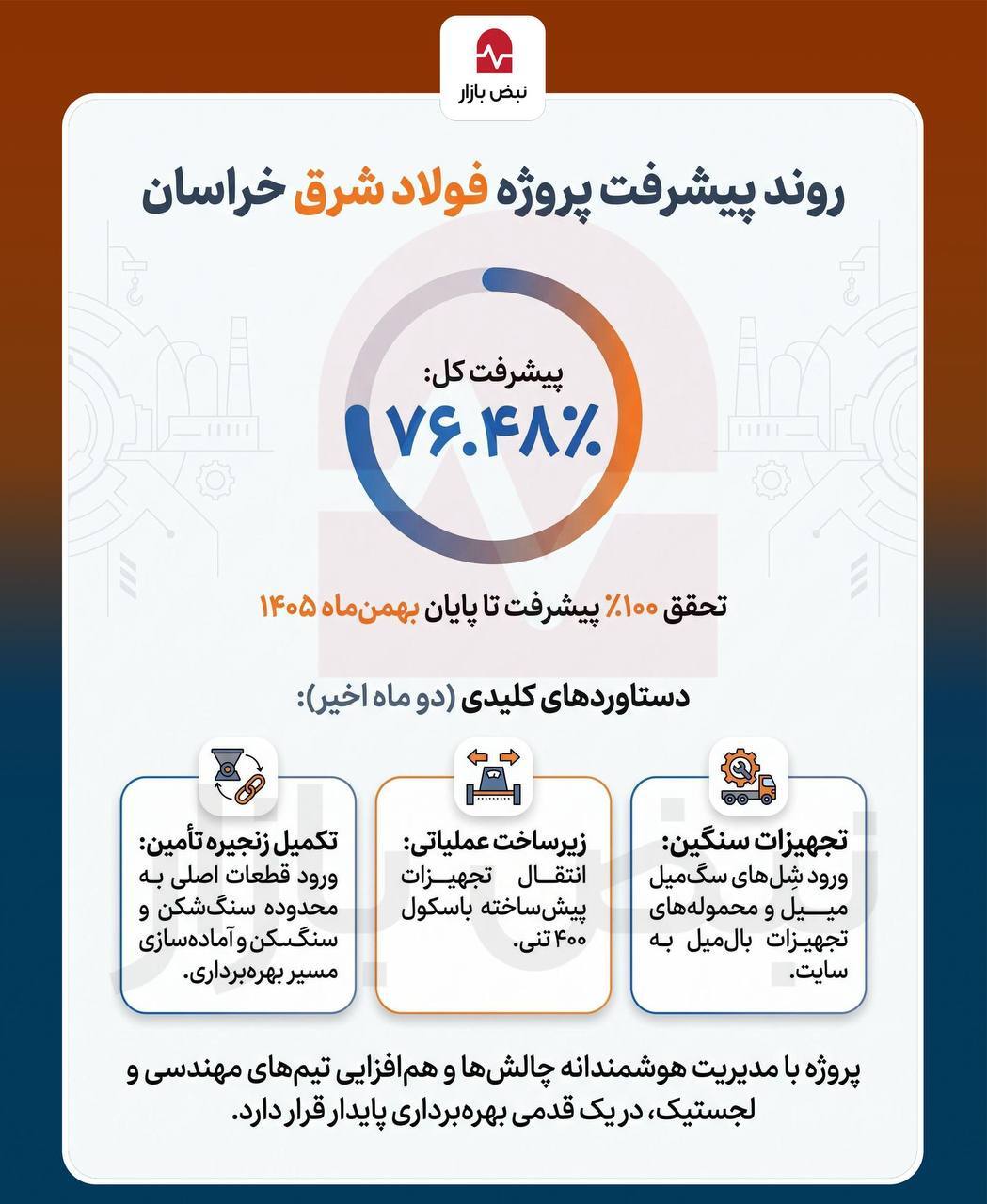 فولاد شرق خراسان در یک قدمی شکوفایی؛ پیشرفت پروژه از مرز ۷۶ درصد گذشت