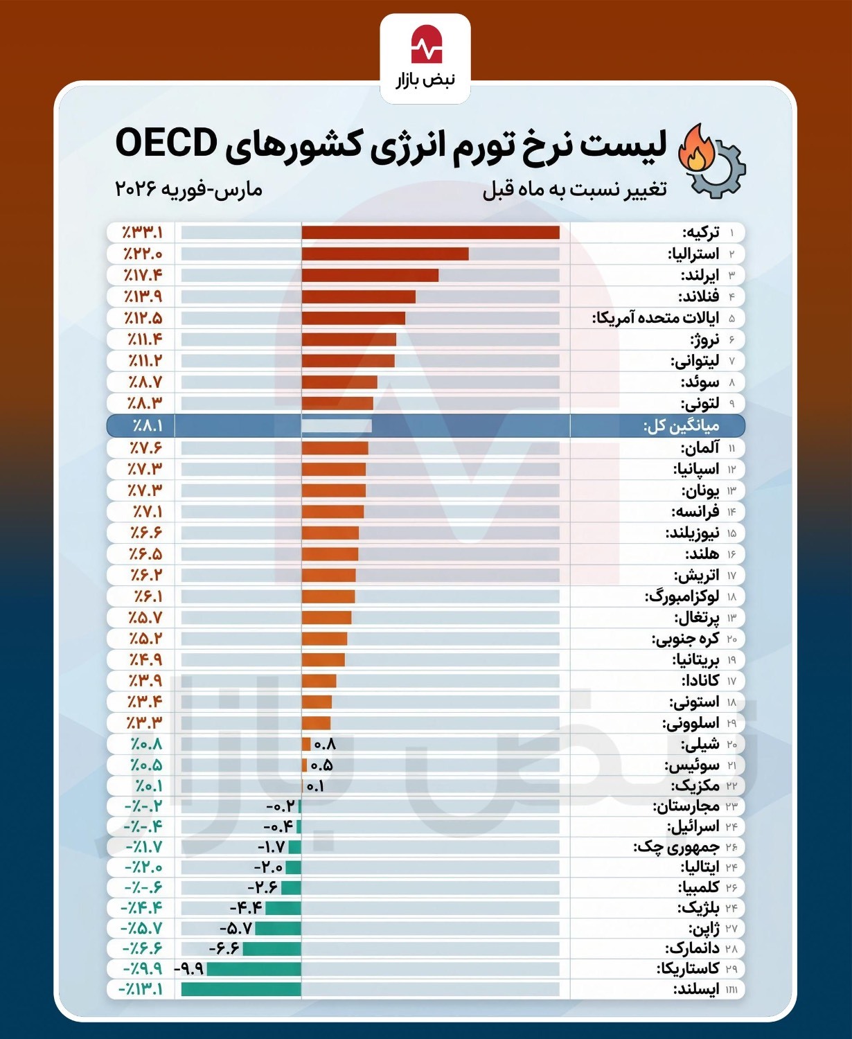 نرخ تورم انرژی در کشورهای OECD+اینفوگرافی نرخ تورم انرژی در کشورهای OECD+اینفوگرافی