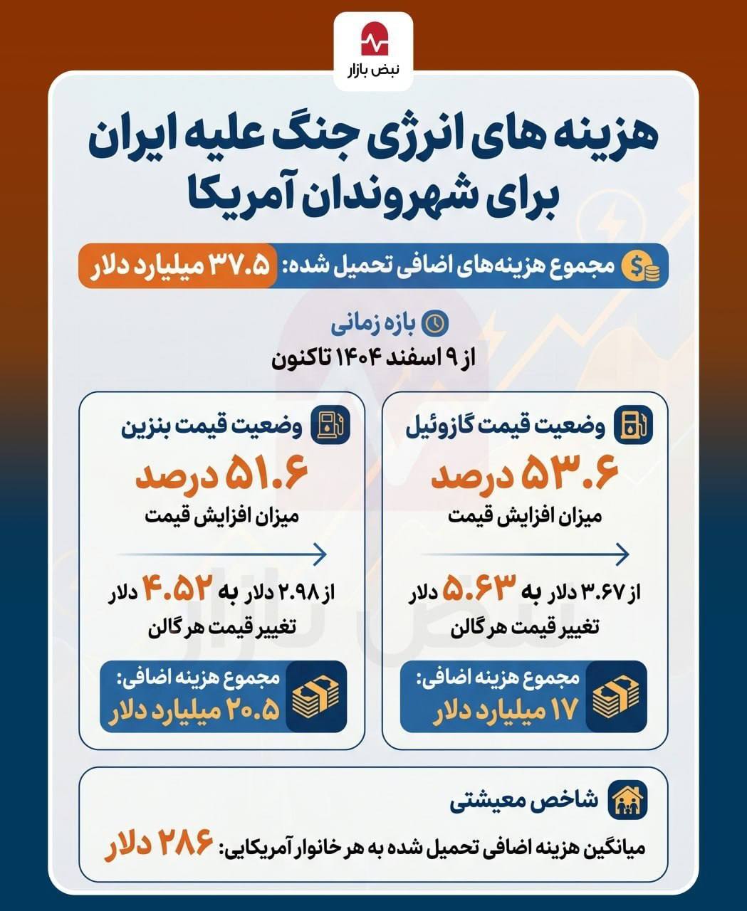 اینفو گرافیک/سهم ۳۷.۵ میلیارد دلاری بخش انرژی از خسارات جنگ برای مردم آمریکا؛ هر خانوار ۲۸۶ دلار بیشتر پرداخت کرد