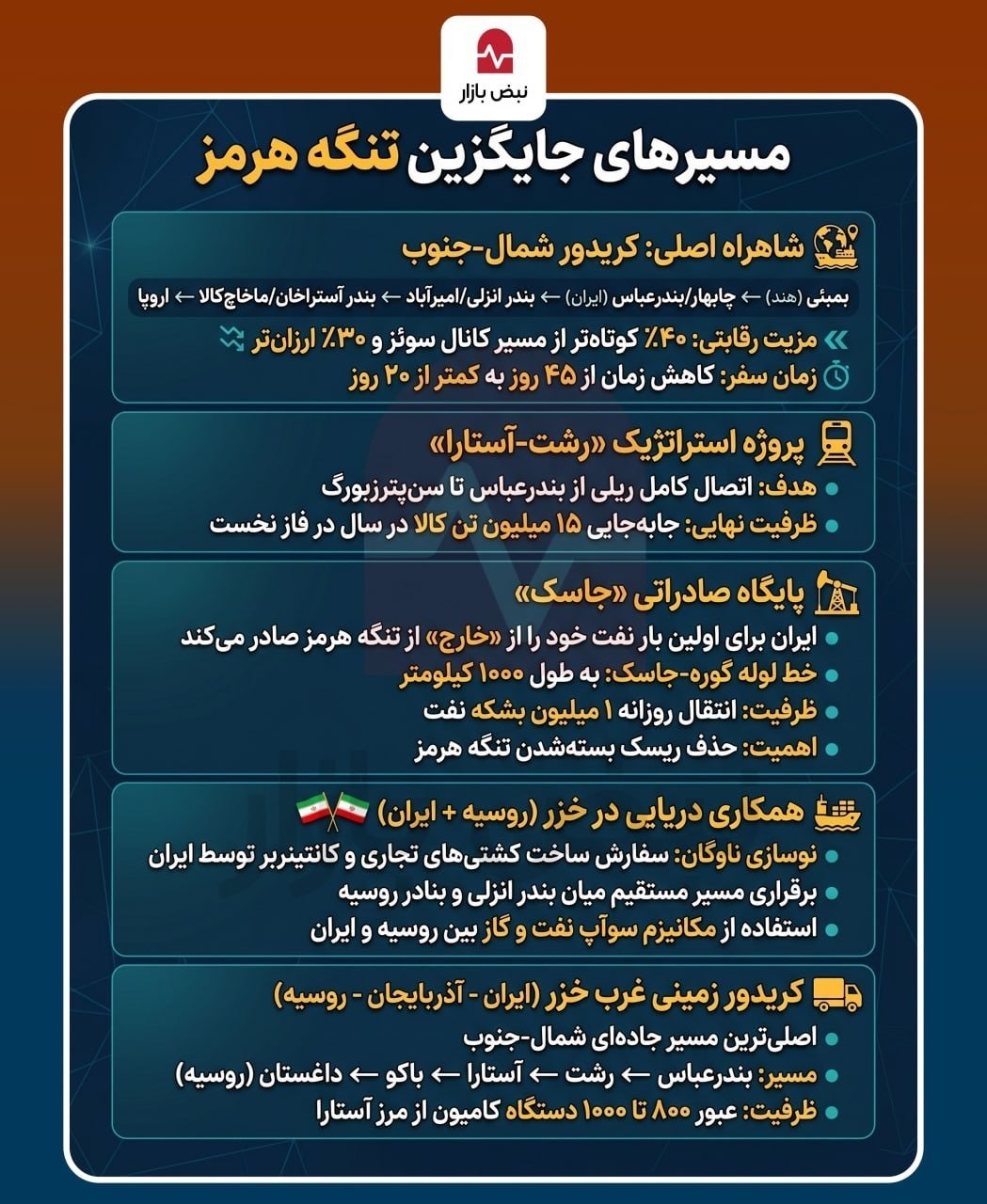 مسیرهای جایگزین تنگه هرمز برای ایران+اینفوگرافی