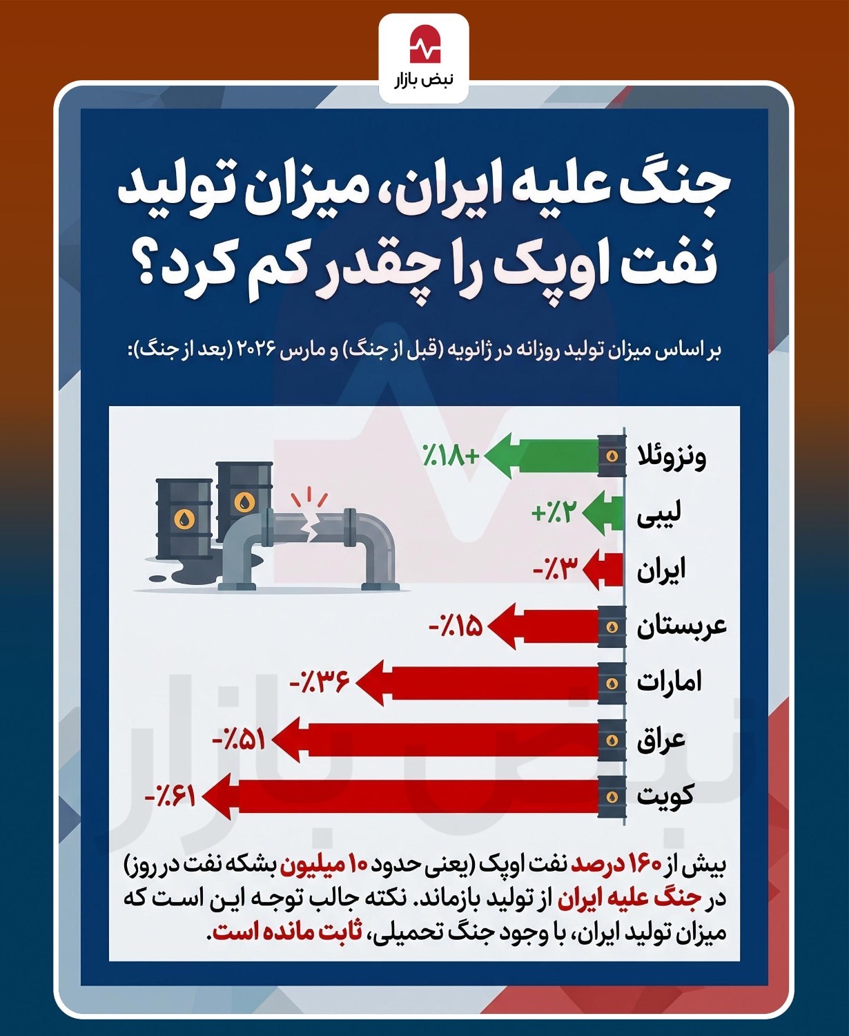 جنگ علیه ایران میزان تولید اوپک را چقدر کاهش داد؟+اینفوگرافی