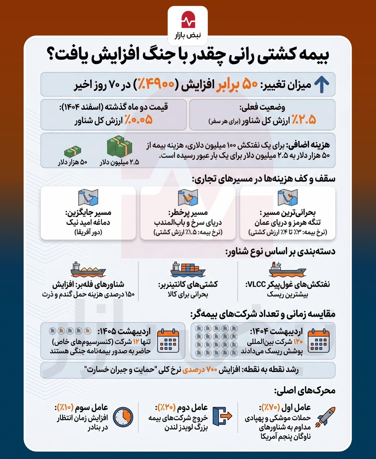 بیمه کشتی رانی چقدر با جنگ افزایش یافت؟ +اینفوگرافی