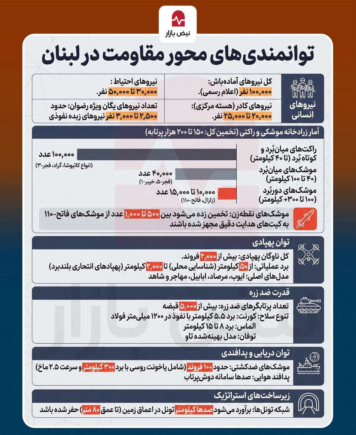توانمندی های محور مقاومت در لبنان+اینفوگرافی