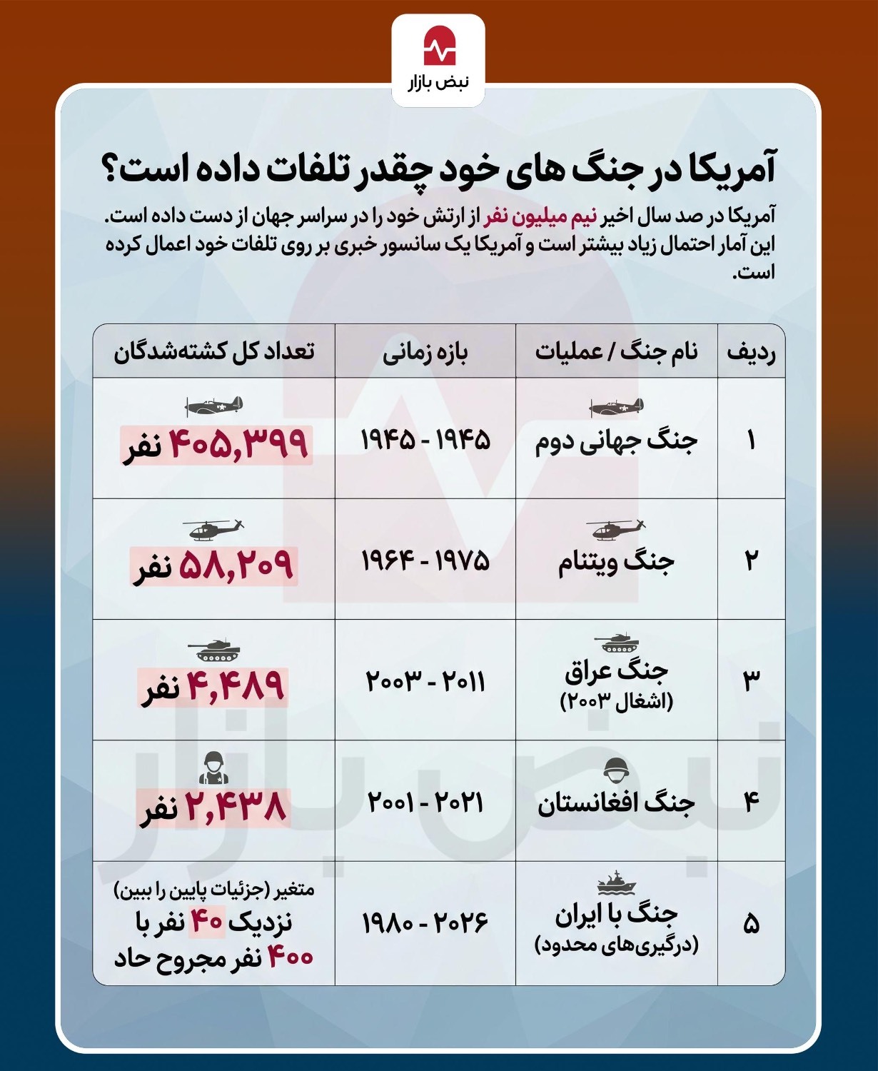 آمریکا  در جنگ های خود چقدر تلفات داده است؟+اینفوگرافی